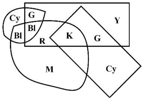 Four overlapping shapes with codes Cy, G, Bl, Bl in the small leaf, R where blob meets rectangle, K at the centre overlap, G where rectangle meets diamond, and Y, M, Cy outside