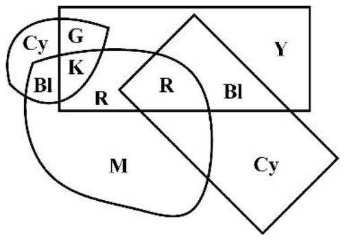 Four overlapping shapes with codes Cy, G, K, Bl in the small leaf, R where blob meets rectangle, R at the centre overlap, Bl where rectangle meets diamond, and Y, M, Cy outside