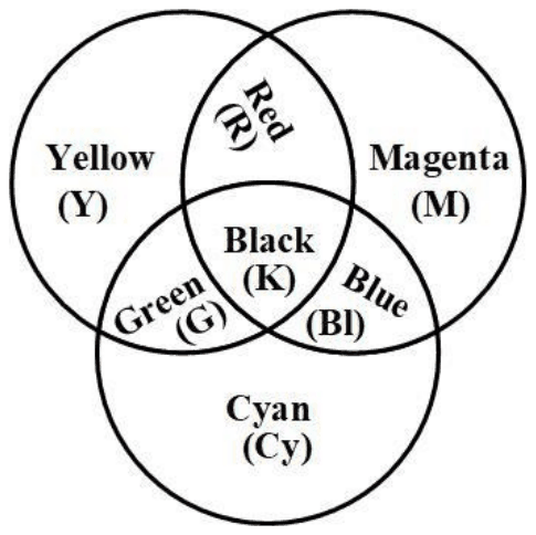 Three overlapping circles Yellow, Magenta and Cyan; Yellow and Magenta overlap in Red, Yellow and Cyan in Green, Magenta and Cyan in Blue, all three in Black