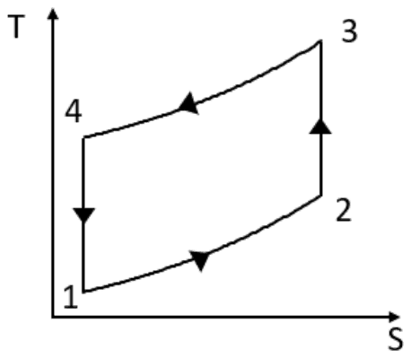 Temperature-entropy diagram: cycle traversed 1, 2, 3, 4 with 4 above 1 on the left, curved top and bottom edges, run in the opposite sense