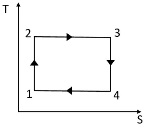 Temperature-entropy diagram: rectangular cycle 1, 2, 3, 4 with straight horizontal and vertical sides, run clockwise
