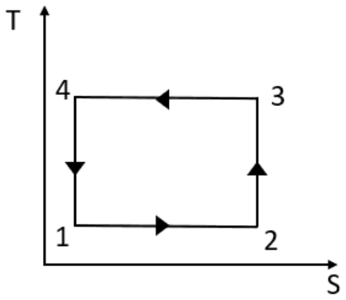 Temperature-entropy diagram: rectangular cycle with 4 above 1 on the left and 3 above 2 on the right, run anticlockwise