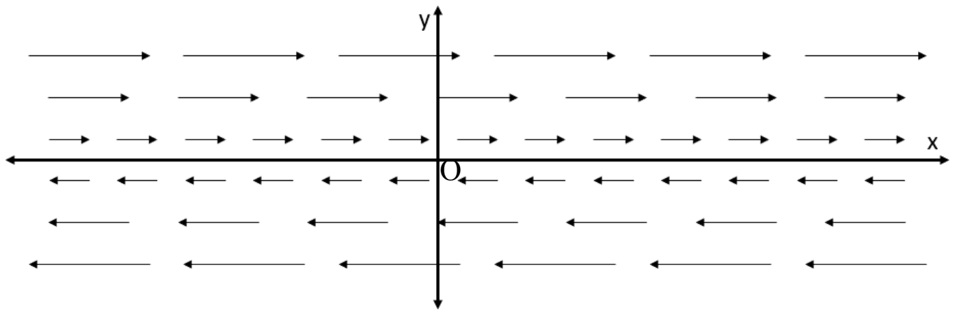 Vector field in the xy plane: arrows parallel to the x axis, pointing in the plus x direction above the axis and minus x below it, longer farther from the axis