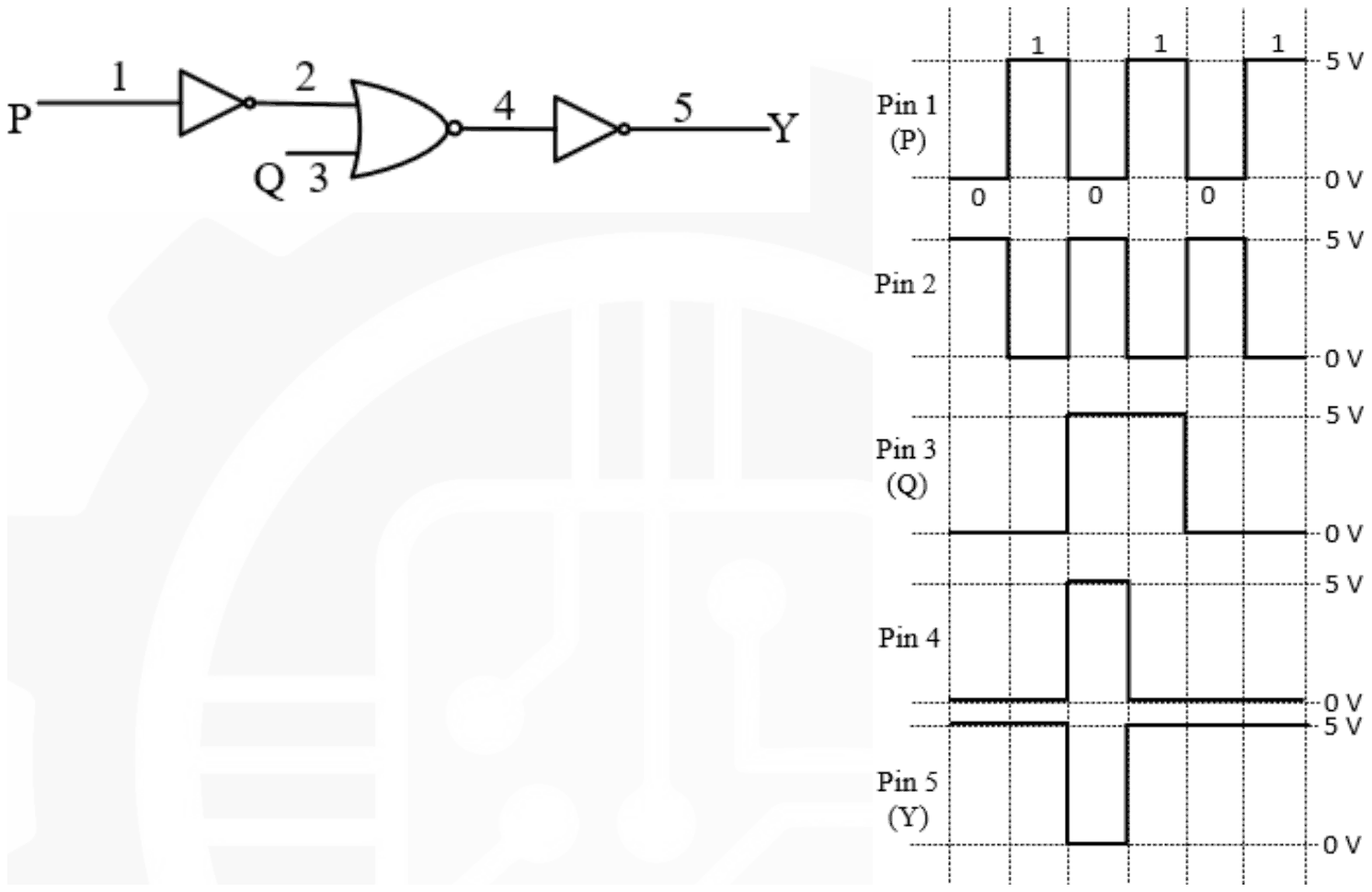Circuit P to NOT gate (pin 2), pins 2 and 3 (Q) to NOR gate (pin 4), pin 4 to NOT gate (pin 5, Y), with the voltage waveforms at pins 1 to 5 over six equal intervals