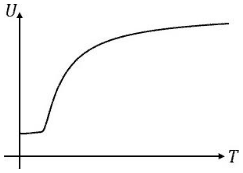 Internal energy U against T: flat at a non-zero value at low T, then rising steeply and levelling off