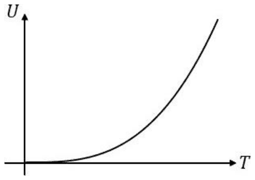 Internal energy U against T: rising from zero ever more steeply with T