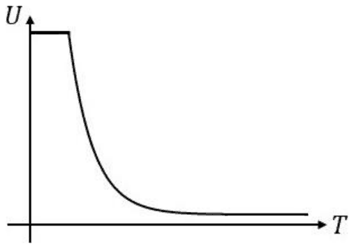 Internal energy U against T: high and flat at low T, then falling towards zero