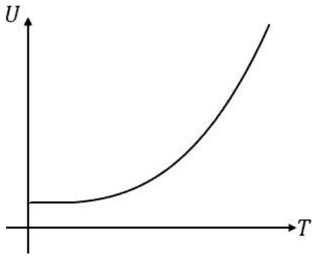 Internal energy U against T: flat at a non-zero value at low T, then rising ever more steeply