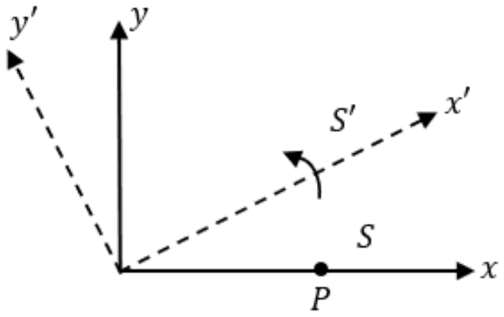 Solid x and y axes of frame S with point P on the x axis, and dashed x-prime and y-prime axes of frame S-prime rotated anticlockwise about the common origin