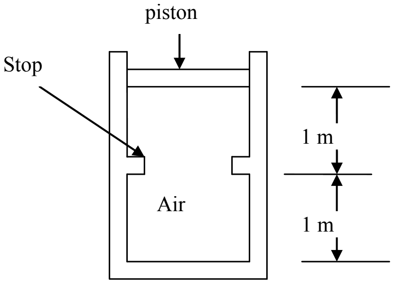 Vertical cylinder of air closed by a piston, with stops on the wall 1 m above the base and the piston 1 m above the stops