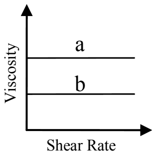 Viscosity against shear rate: two horizontal lines, a above b
