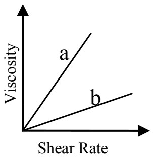 Viscosity against shear rate: two straight lines rising from the origin, a steeper than b