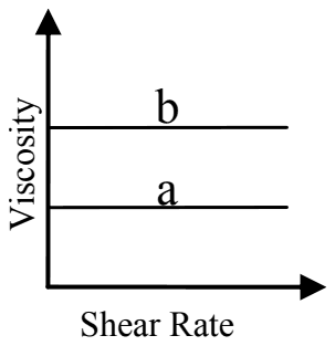 Viscosity against shear rate: two horizontal lines, b above a