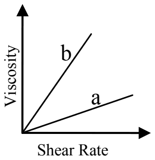 Viscosity against shear rate: two straight lines rising from the origin, b steeper than a