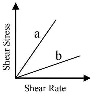 Shear stress against shear rate: two straight lines through the origin, a steeper than b