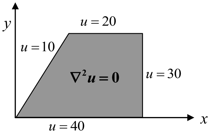 Domain in the first quadrant with u = 40 on the bottom side on the x axis, u = 30 on the vertical right side, u = 20 on the horizontal top side, u = 10 on the slanted left side; Laplace equation inside