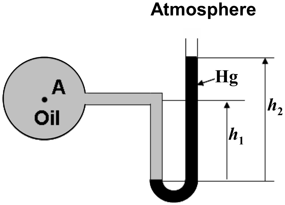 Oil vessel with point A joined by a horizontal tube to a U-tube; mercury rises h2 above the interface in the open limb, the tube is h1 above it