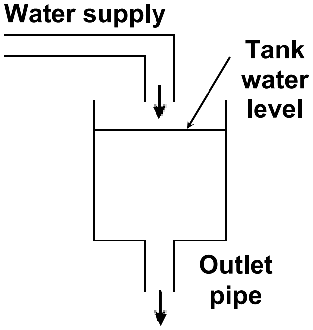 Tank filled from above by a water supply pipe and drained by an outlet pipe at its base, with the tank water level marked