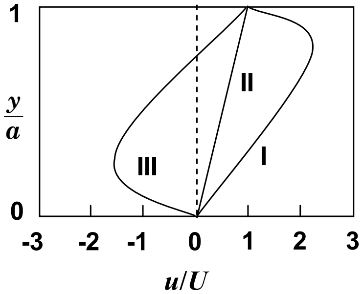 Plot of y/a against u/U with three profiles: II a straight line from 0 to 1, I bulging to about 2.2, III bulging back to about -1.5