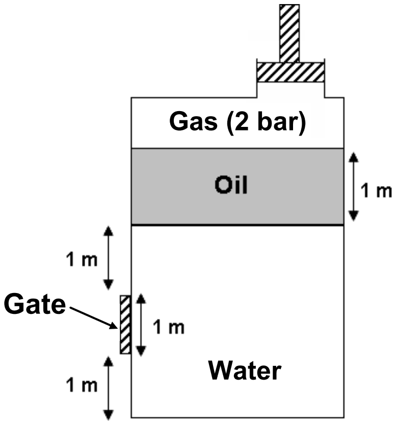 Closed vessel with gas at 2 bar above a 1 m layer of oil on water; a 1 m high gate in the side wall, 1 m below the oil-water interface and 1 m above the bottom