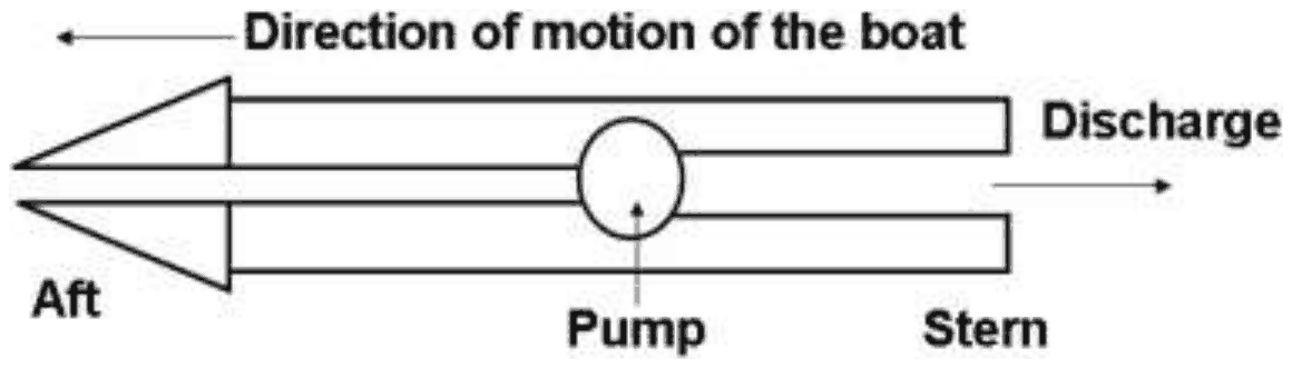 Boat moving towards the aft end; water enters a duct at the aft, a pump in the duct discharges it as a jet from the stern