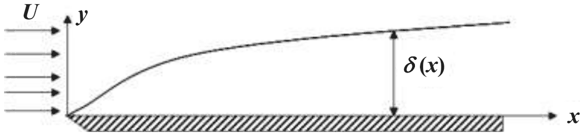 Uniform stream U meeting a flat plate along the x axis; the boundary layer edge rises from the leading edge to height delta(x) above the plate