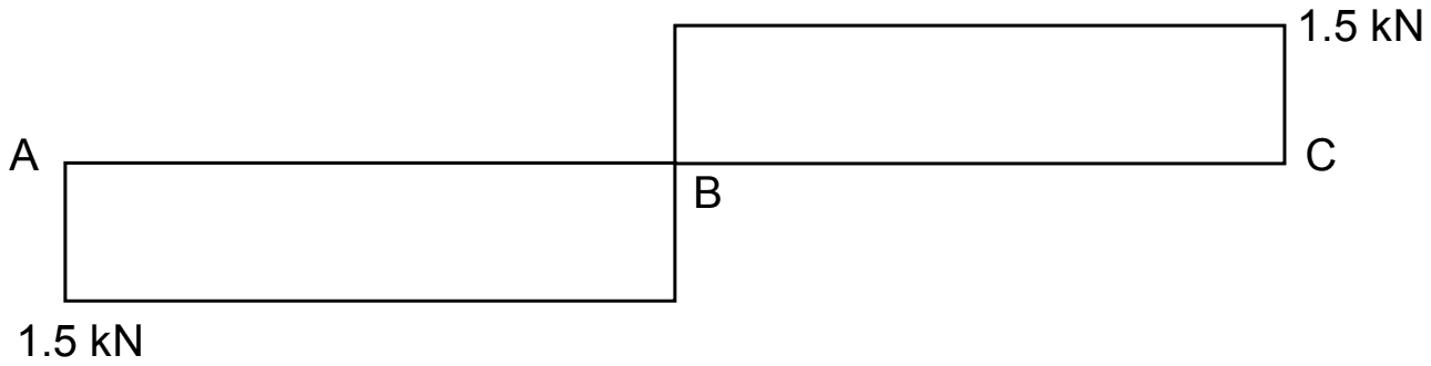 Axial force diagram with 1.5 kN of opposite signs: below the line on AB and above the line on BC