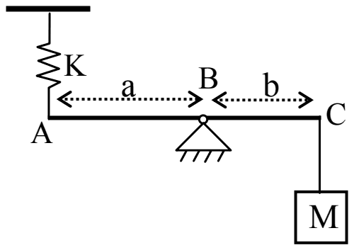 Horizontal rigid rod ABC pivoted at B; spring K hangs from a fixed support to end A, a distance a from B; mass M hangs from end C, a distance b from B