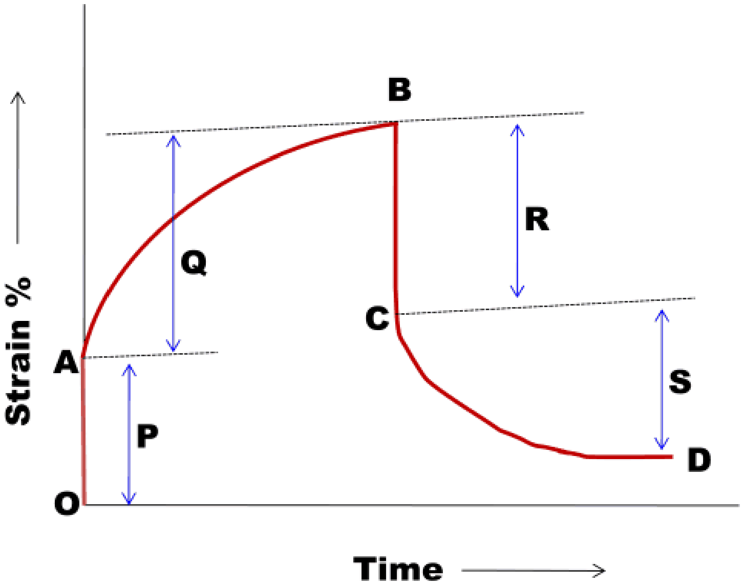 Strain against time: an instant rise P from O to A, a gradual rise Q from A to B, an instant drop R from B to C when the load is removed, and a gradual fall S from C to D that levels off above zero