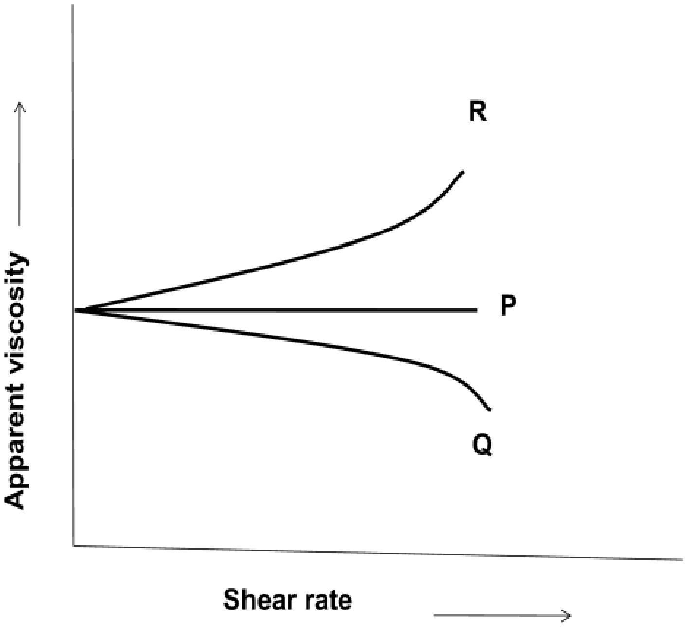 Apparent viscosity against shear rate for three fluids starting from the same value: R rises with shear rate, P stays constant and Q falls