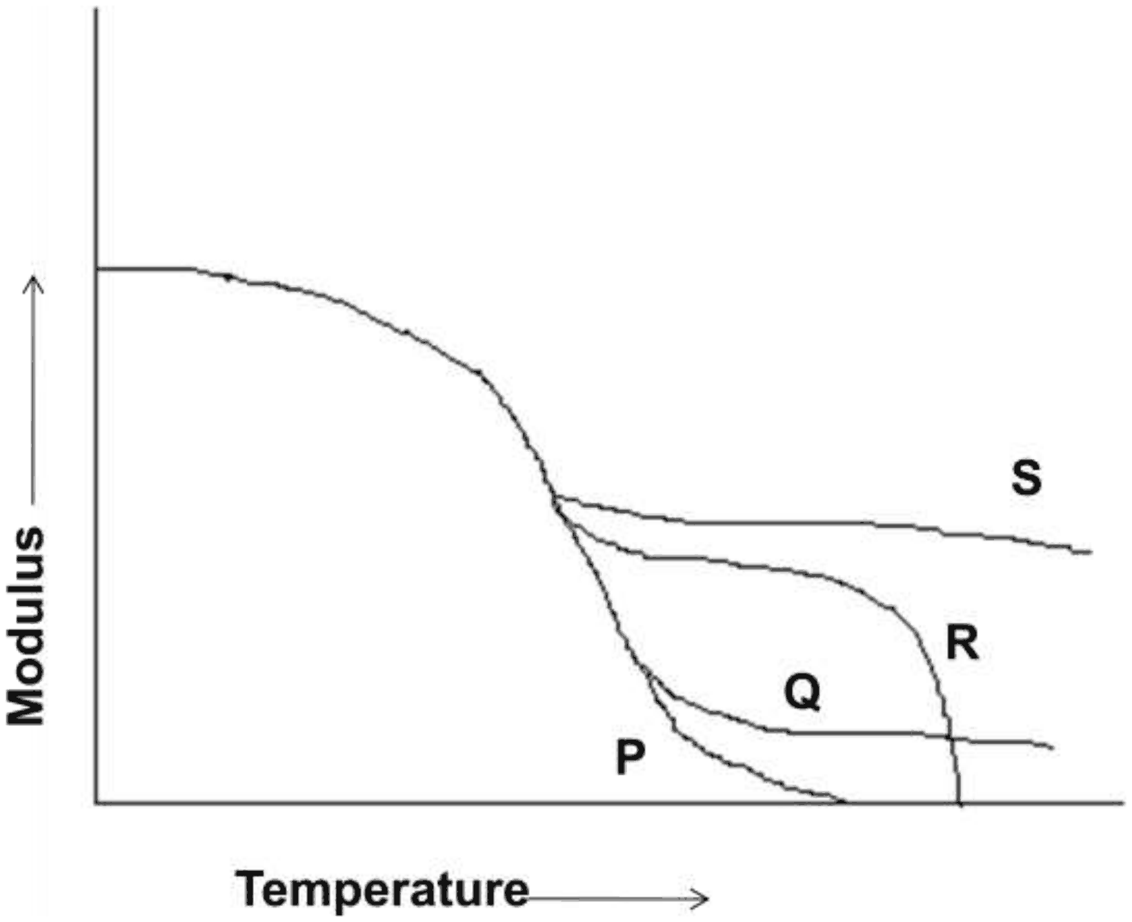 Modulus against temperature: a common glassy plateau and drop, after which P falls to zero, Q levels at a low plateau, R holds a higher plateau then falls sharply to zero, and S keeps a high plateau
