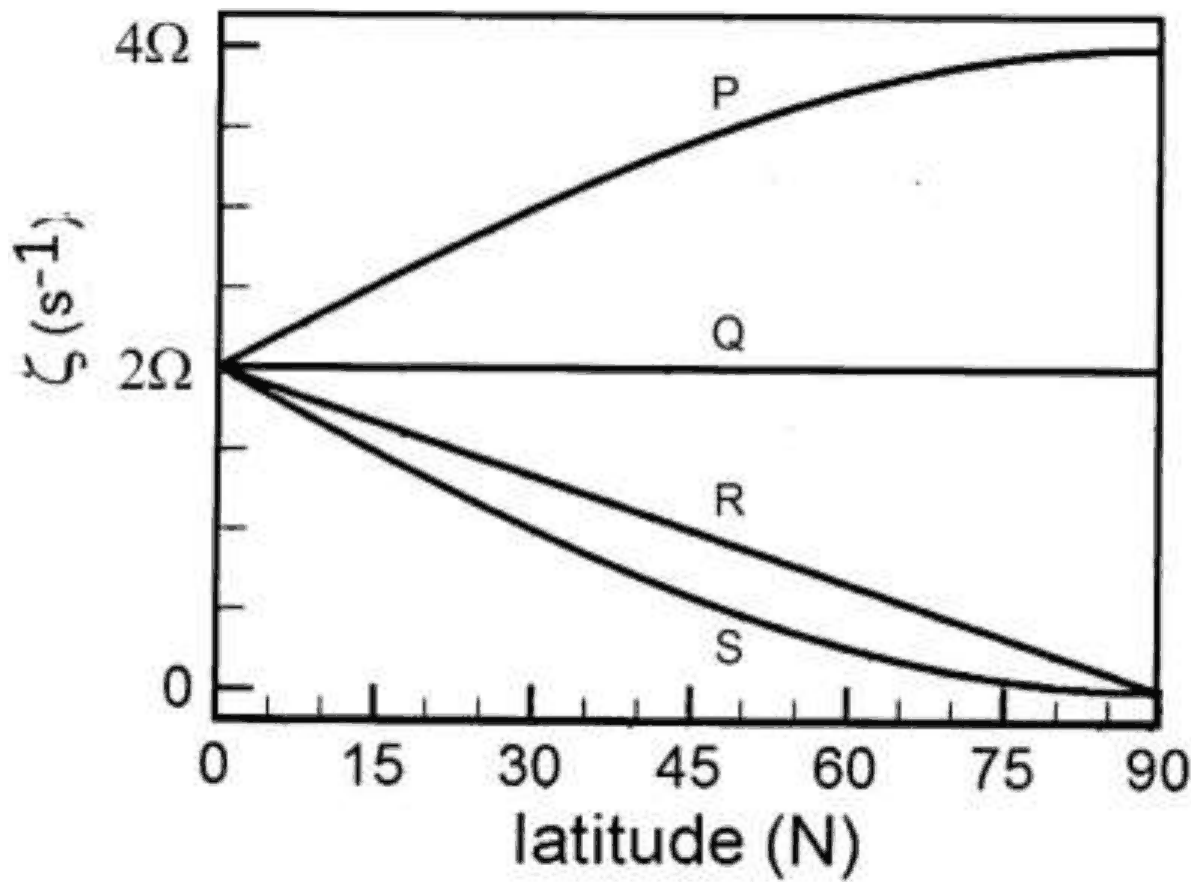 Vorticity zeta against latitude from 0 to 90 N, all curves starting at 2 Omega: P rises to 4 Omega, Q stays at 2 Omega, R falls linearly to 0 and S falls to 0 along a curve that bends below R and flattens near the pole