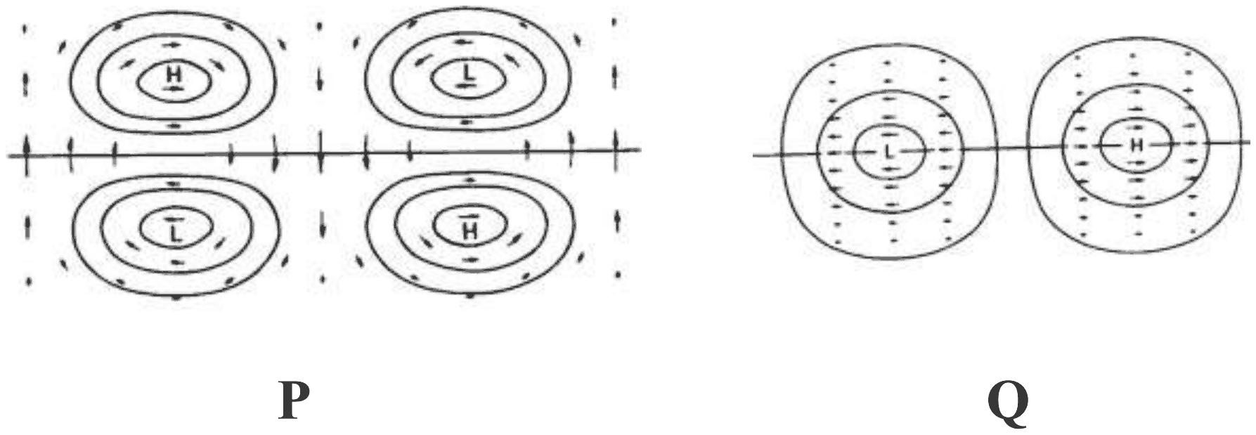 Two flow patterns: P with closed high (H) and low (L) pressure cells centred off the equator, opposite in sign across it, with circulation round each cell and north-south flow crossing the equator between cells; Q with an L and an H centred on the equator with east-west winds only