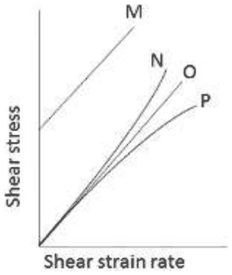Shear stress against shear strain rate: M is a straight line starting above the origin, O a straight line through the origin, N curves upward and P curves downward from the origin
