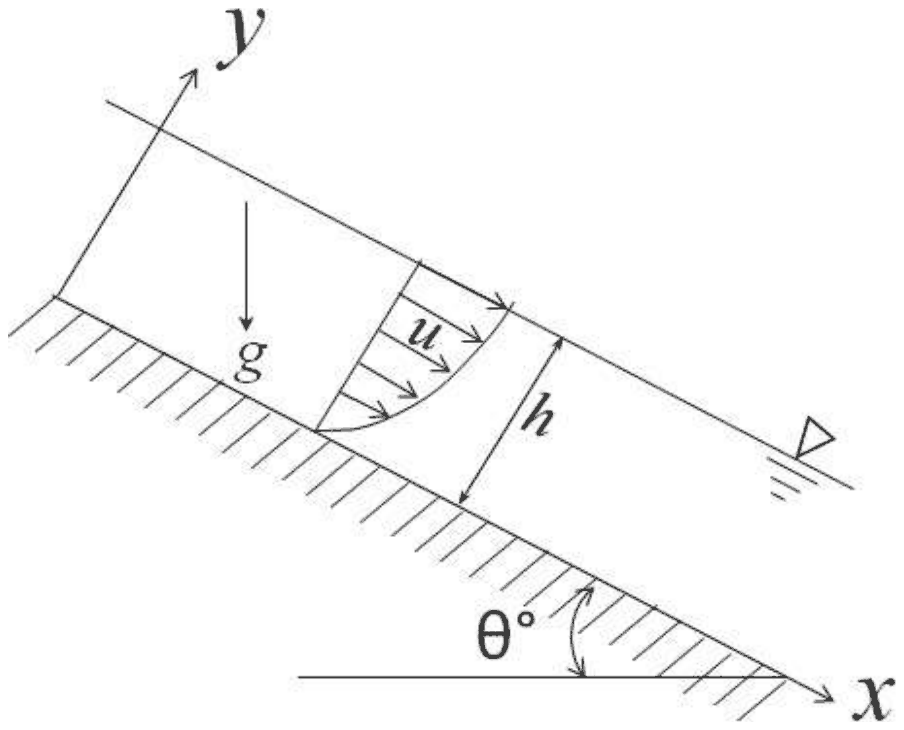 A liquid film of thickness h flowing down a plane inclined at angle theta to the horizontal, with x along the incline, y normal to it, gravity g vertical and a parabolic velocity profile u