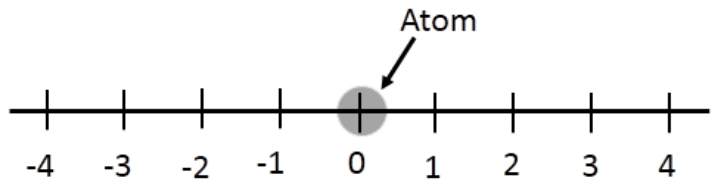 A number line marked from -4 to 4 with the atom sitting at 0