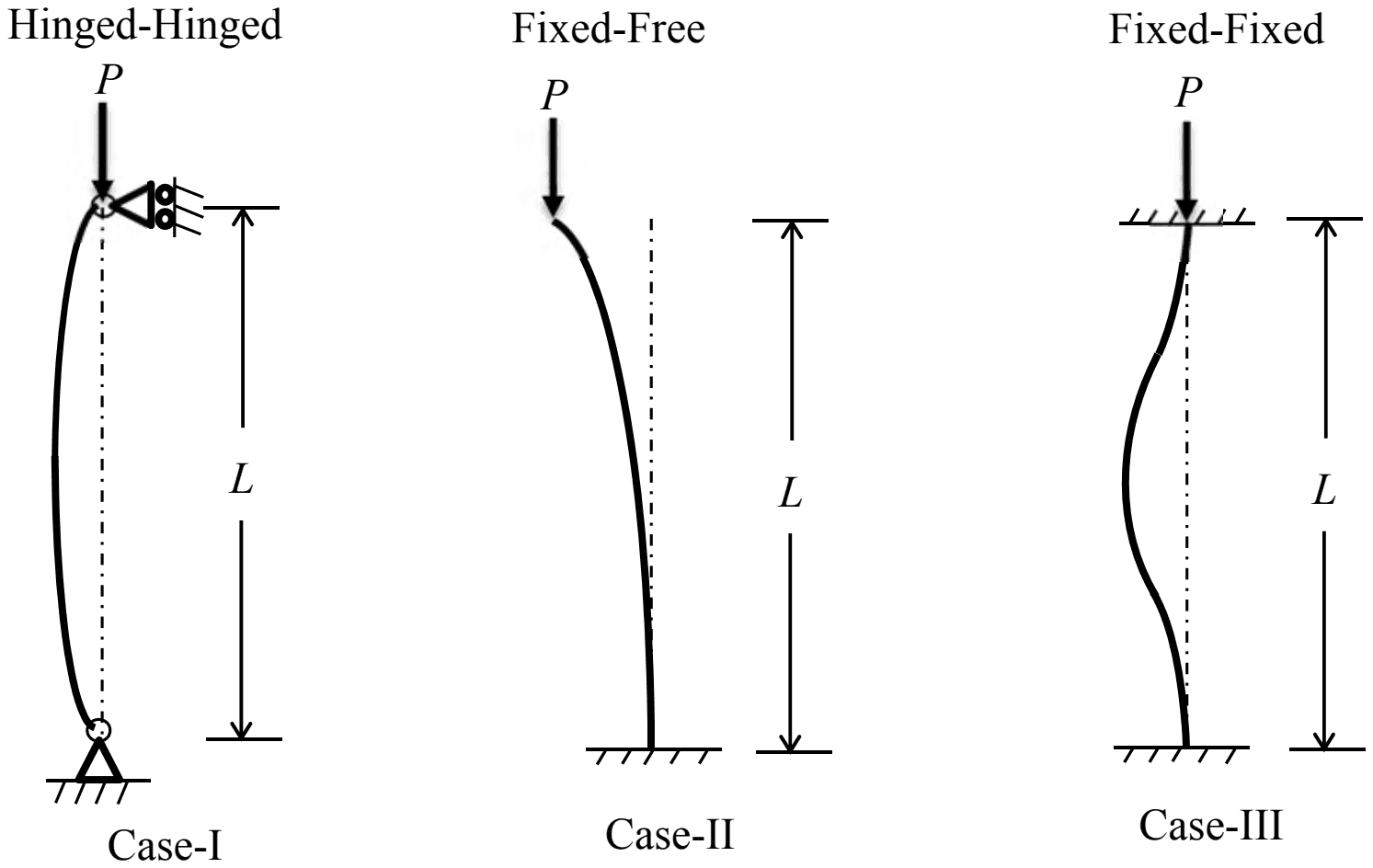 Three columns of length L under axial load P: Case-I hinged at both ends, Case-II fixed at the base and free at the top, Case-III fixed at both ends, each drawn in its buckled shape
