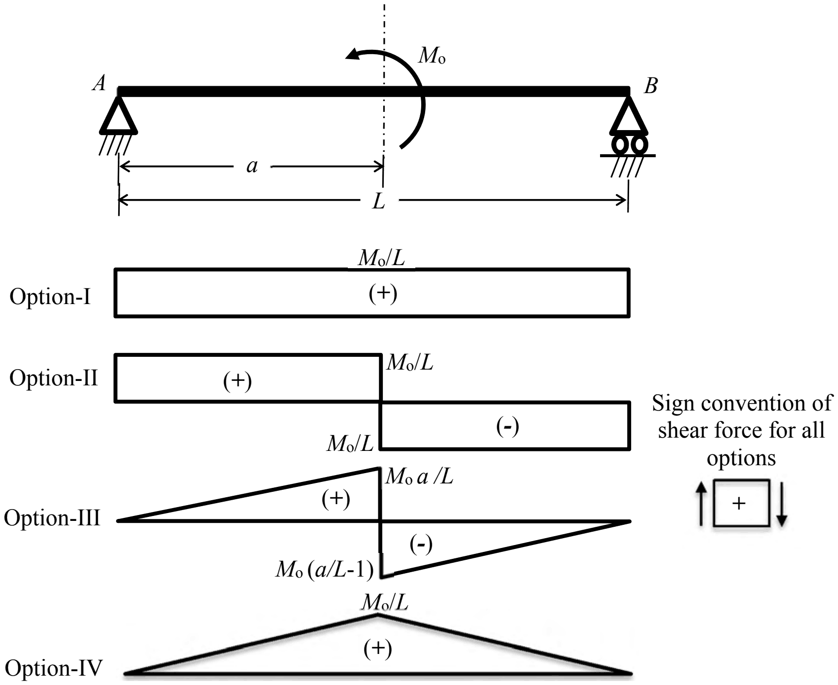 Beam AB with a counter-clockwise couple Mo at distance a from A, and four shear force diagrams: I a constant Mo/L (+); II +Mo/L before the couple and -Mo/L after; III triangles reaching Mo a/L and Mo(a/L-1); IV a triangle peaking at Mo/L