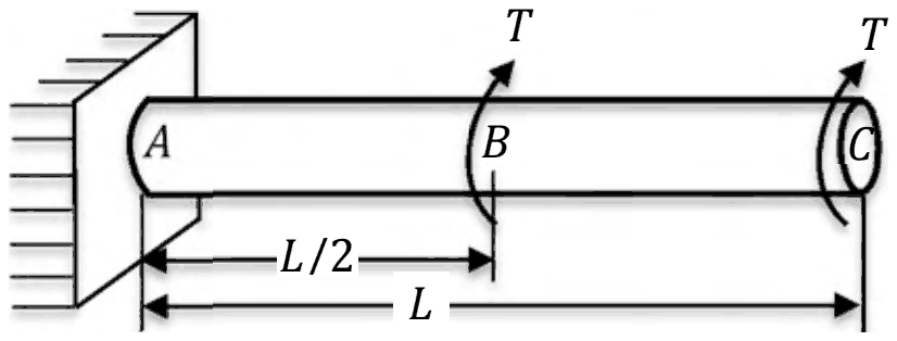 Shaft fixed at A with equal torques T applied in the same sense at B, a distance L/2 from A, and at the free end C, a distance L from A