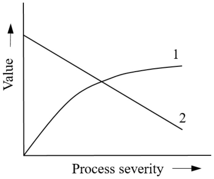 Value against process severity: line 1 rises from zero and levels off; line 2 falls steadily from a high starting value