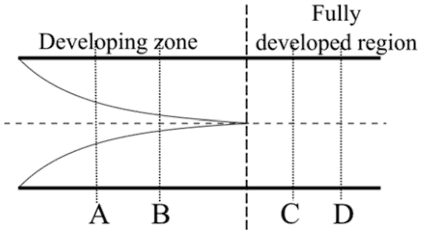 A pipe with boundary layers growing from the inlet until they meet; sections A and B lie in the developing zone, A upstream of B, and C and D in the fully developed region