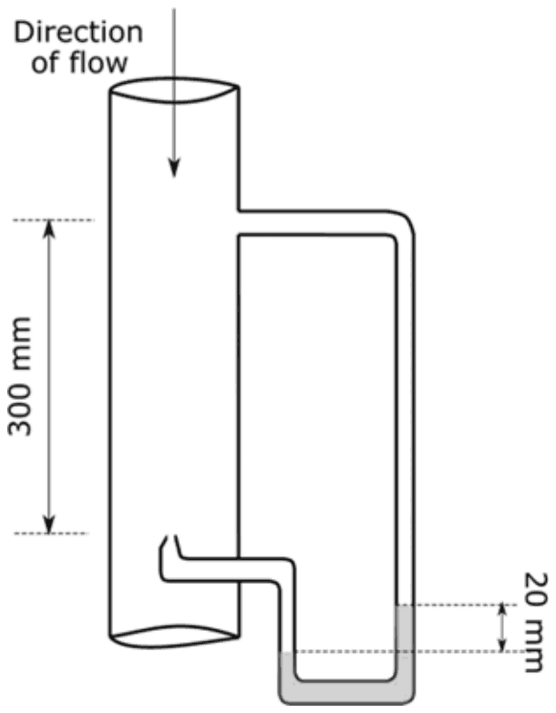 A vertical pipe with flow downward; a pitot tube on the centre-line faces the flow and a static tap 300 mm above it, both connected to a U-tube manometer showing a 20 mm difference