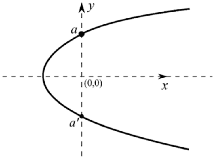A half-body shaped stagnation streamline opening to the right, crossing the y-axis at a above the origin and at a' below it