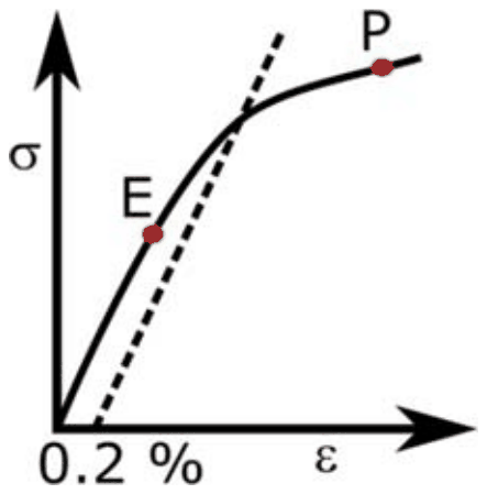 A stress-strain curve with point E on the initial linear part and point P beyond the 0.2 percent offset line, in the plastic region
