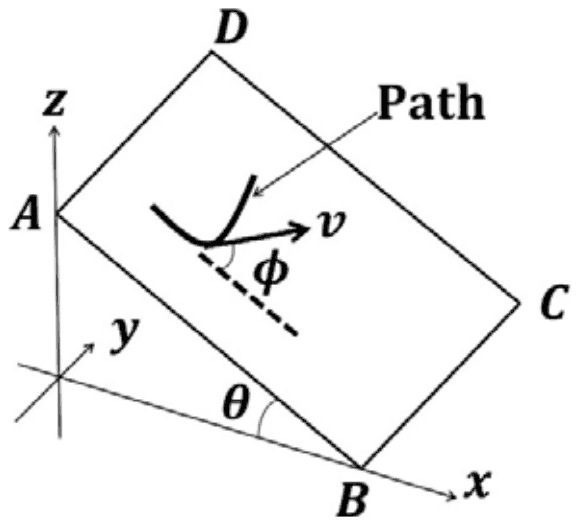An inclined rectangular plane ABCD with edge B on the x-axis and edge AB rising at angle theta; a curved path on the plane with velocity v at angle phi to a dotted line parallel to AB