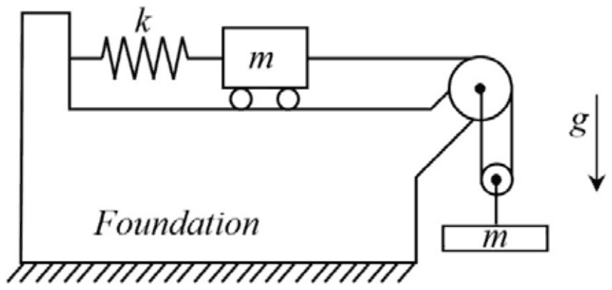A cart of mass m on a foundation, held by a spring k to a wall; a string from the cart passes over a fixed pulley, down around a movable pulley carrying a hanging mass m, and up to a fixed point
