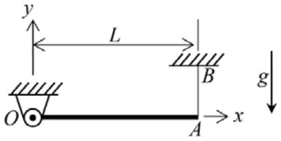 A horizontal rod OA of length L hinged at O, with end A hung by a vertical thread from B on the roof; gravity downward