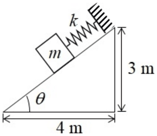 A mass m on an incline of base 4 m and height 3 m at angle theta, attached by a spring k to a support at the top of the incline