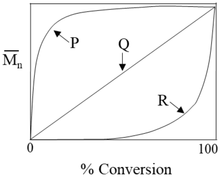 Number-average molecular weight against percent conversion from 0 to 100: curve P rises steeply at very low conversion and then levels off; line Q rises linearly; curve R stays low until high conversion and then rises steeply near 100 percent