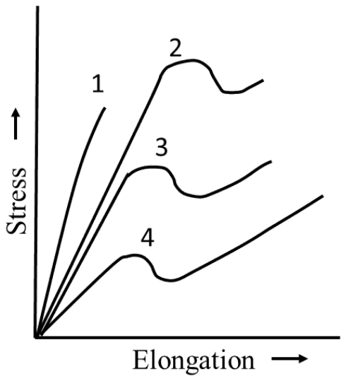 Four stress-elongation curves from the origin: 1 steepest, breaking early; 2 steep, yielding at the highest stress, then dropping; 3 yielding lower, dropping, then rising; 4 lowest slope, small yield bump, longest rise